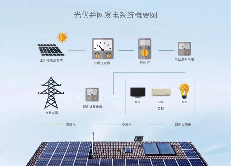 光伏安装：如何选择最合适的方案