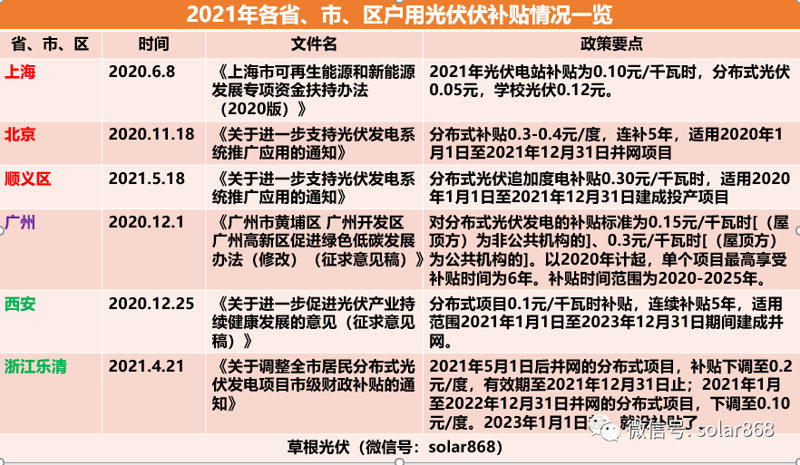 光伏补贴政策